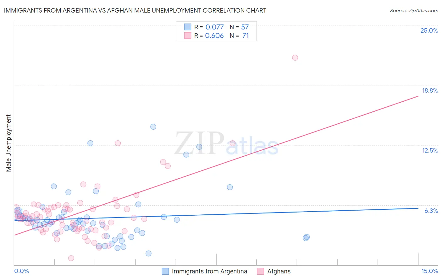 Immigrants from Argentina vs Afghan Male Unemployment