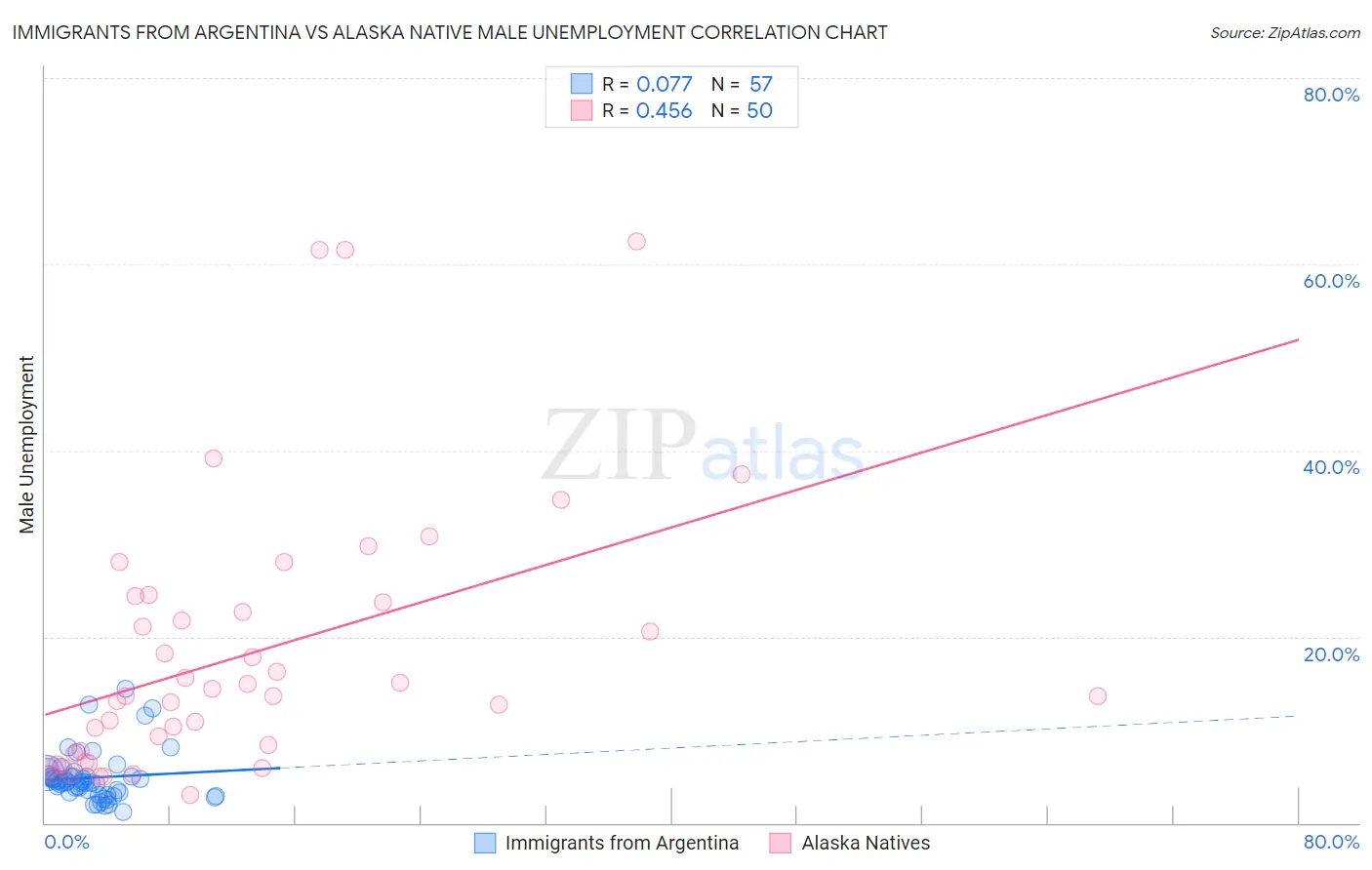 Immigrants from Argentina vs Alaska Native Male Unemployment