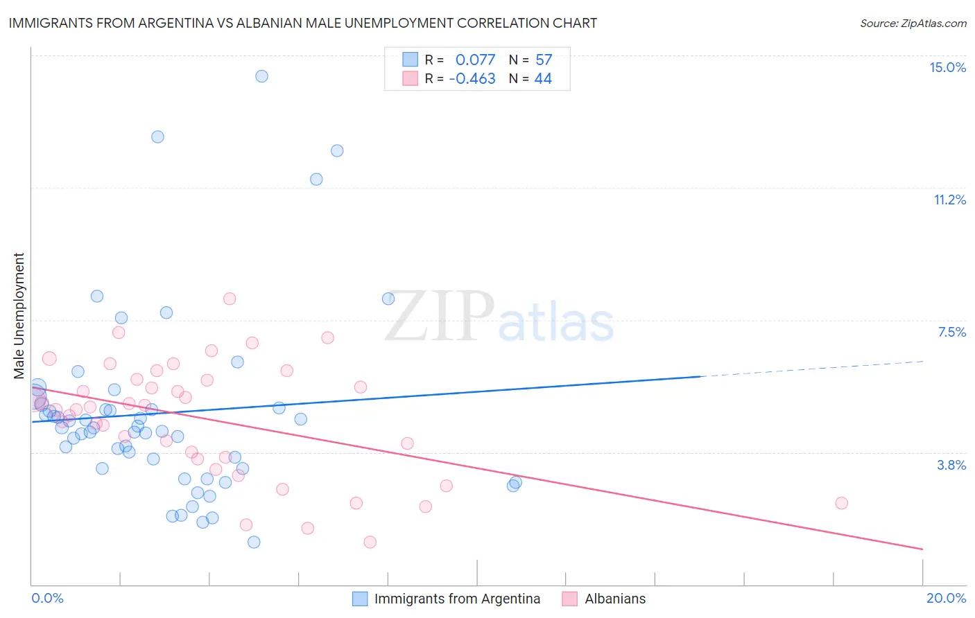 Immigrants from Argentina vs Albanian Male Unemployment