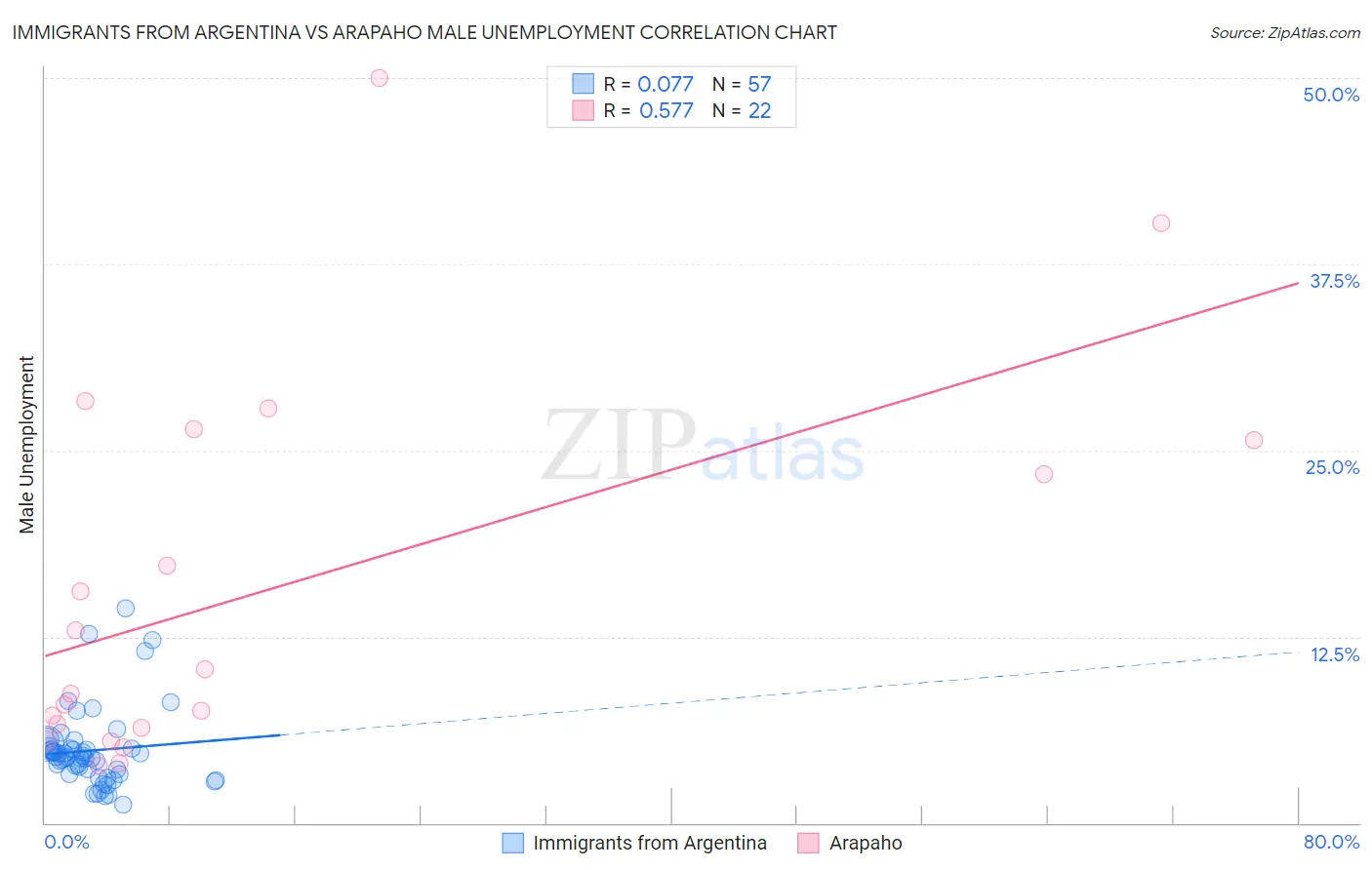 Immigrants from Argentina vs Arapaho Male Unemployment