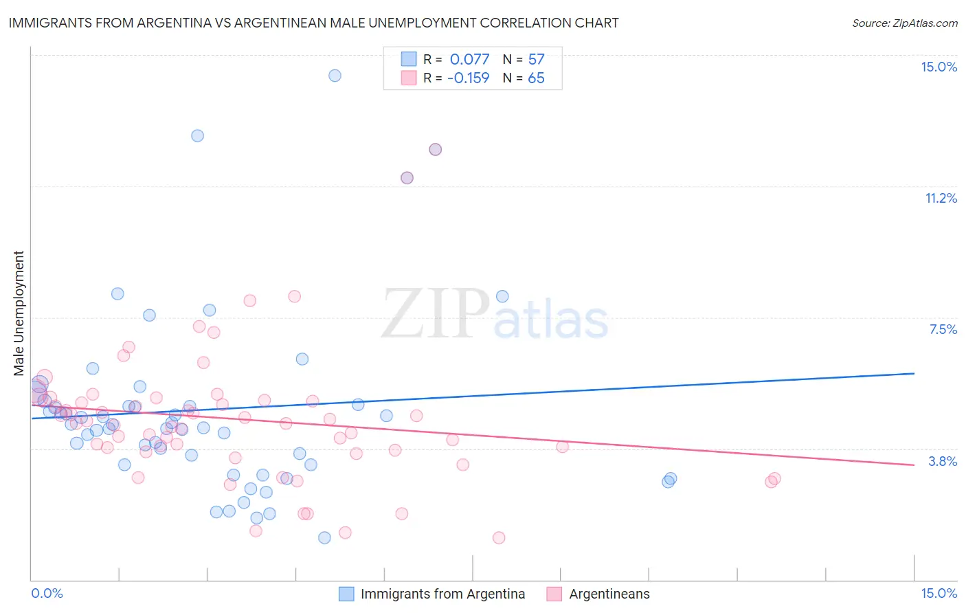 Immigrants from Argentina vs Argentinean Male Unemployment
