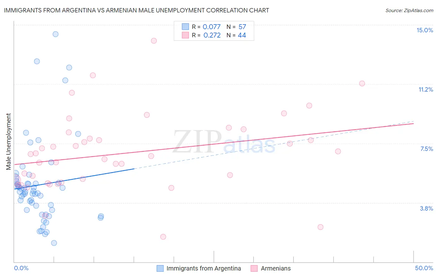 Immigrants from Argentina vs Armenian Male Unemployment