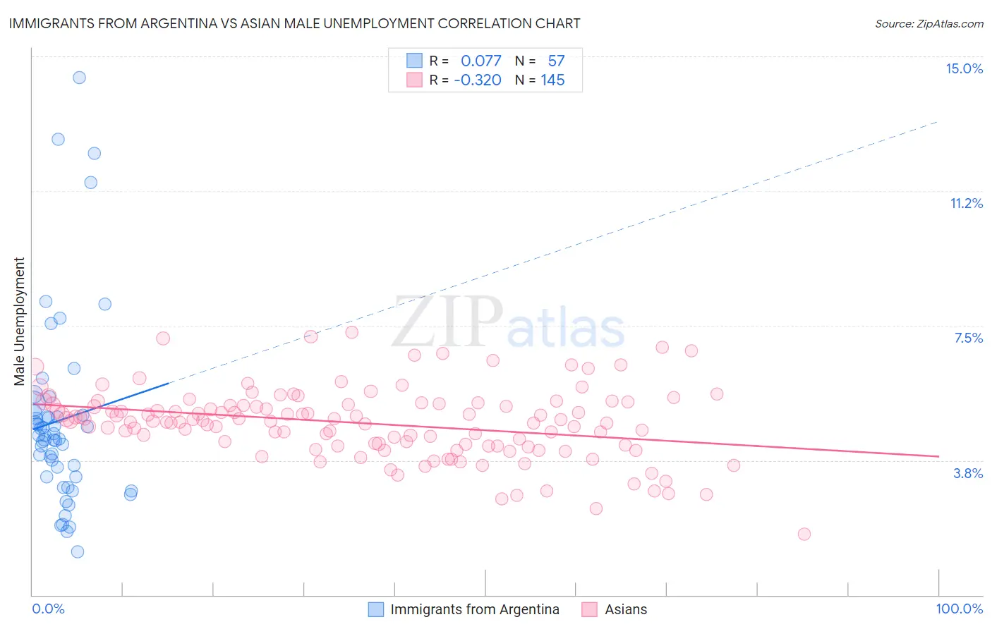 Immigrants from Argentina vs Asian Male Unemployment