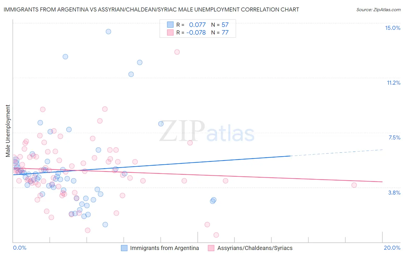 Immigrants from Argentina vs Assyrian/Chaldean/Syriac Male Unemployment