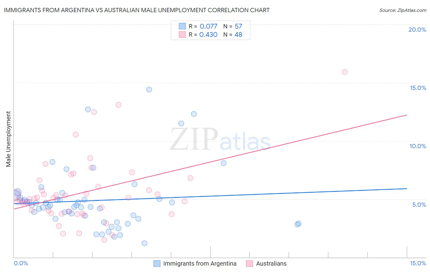 Immigrants from Argentina vs Australian Male Unemployment