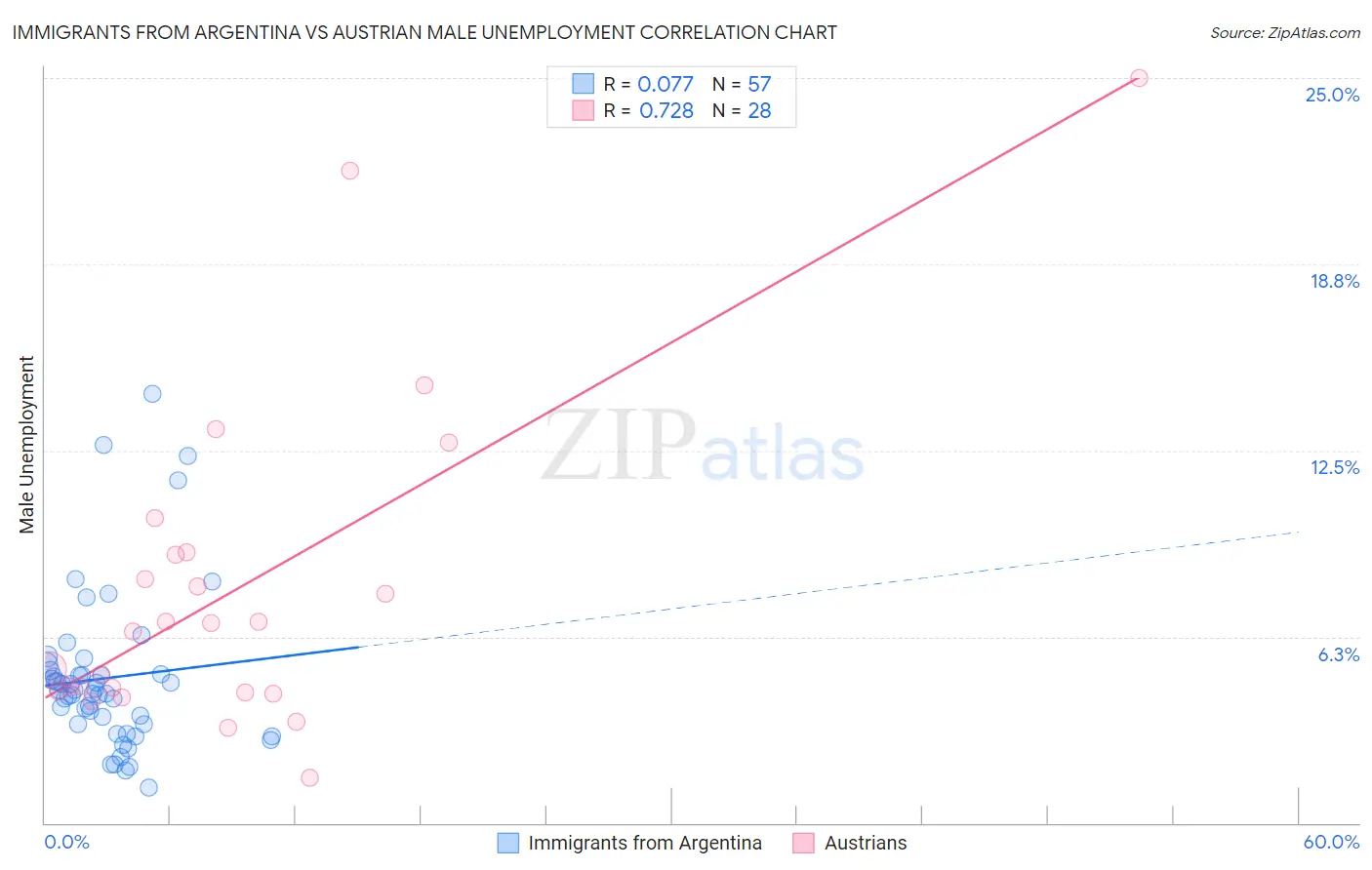 Immigrants from Argentina vs Austrian Male Unemployment