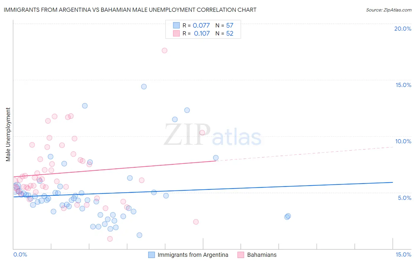 Immigrants from Argentina vs Bahamian Male Unemployment