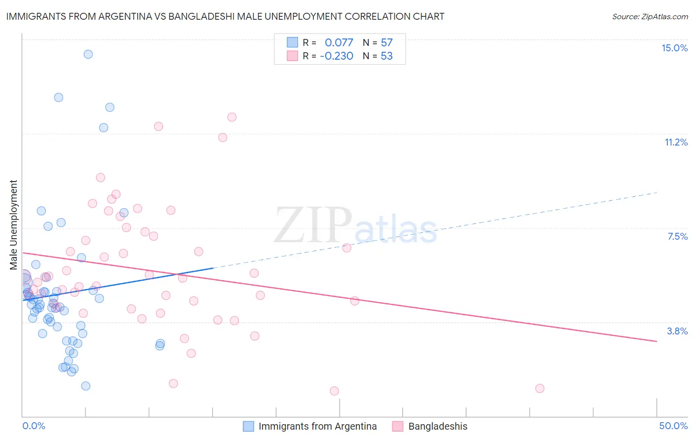 Immigrants from Argentina vs Bangladeshi Male Unemployment