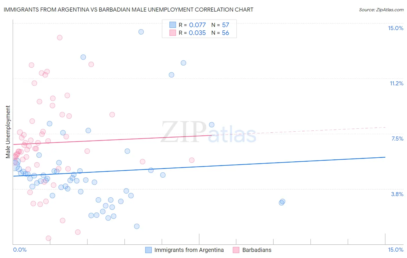 Immigrants from Argentina vs Barbadian Male Unemployment