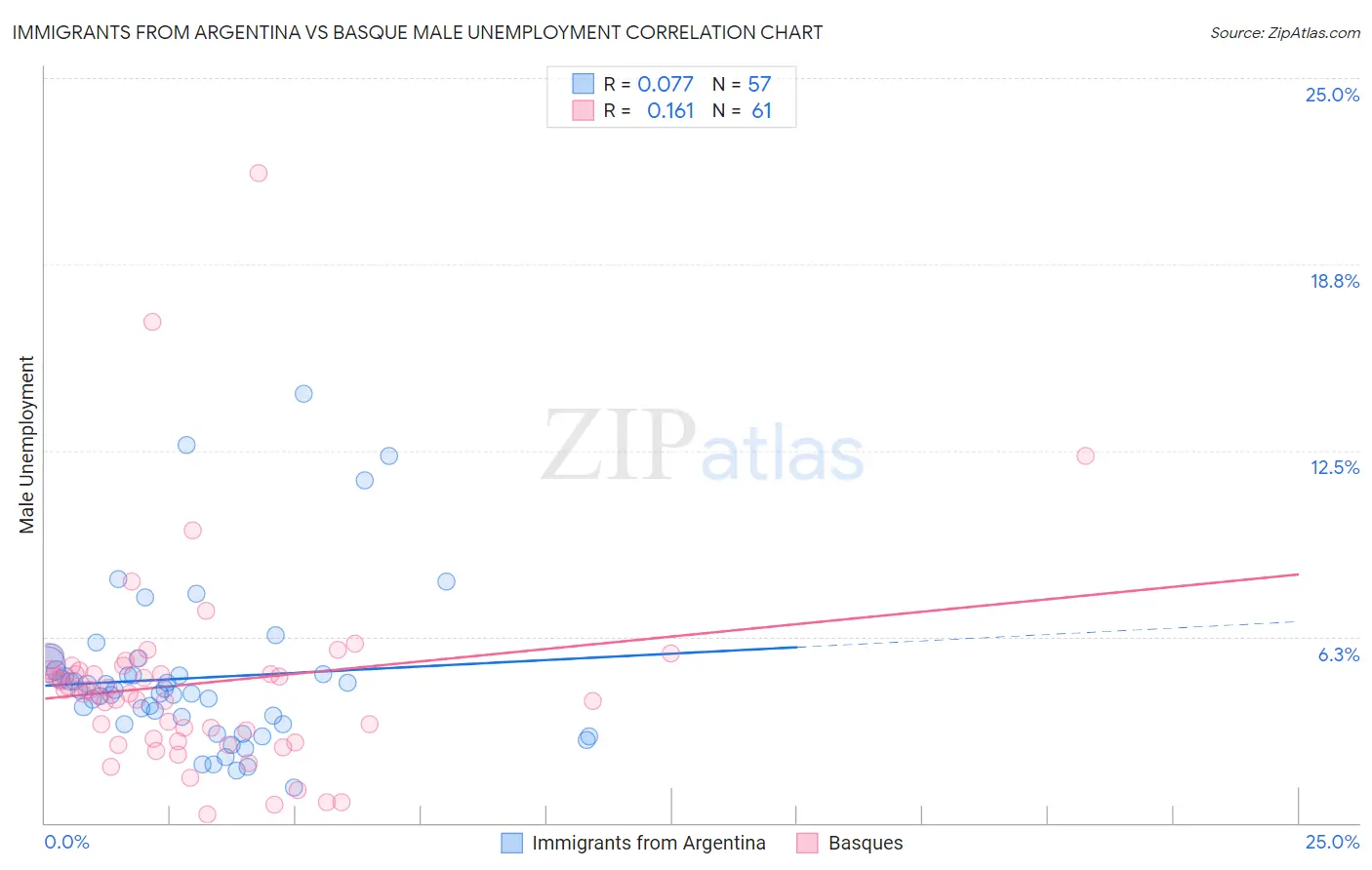 Immigrants from Argentina vs Basque Male Unemployment