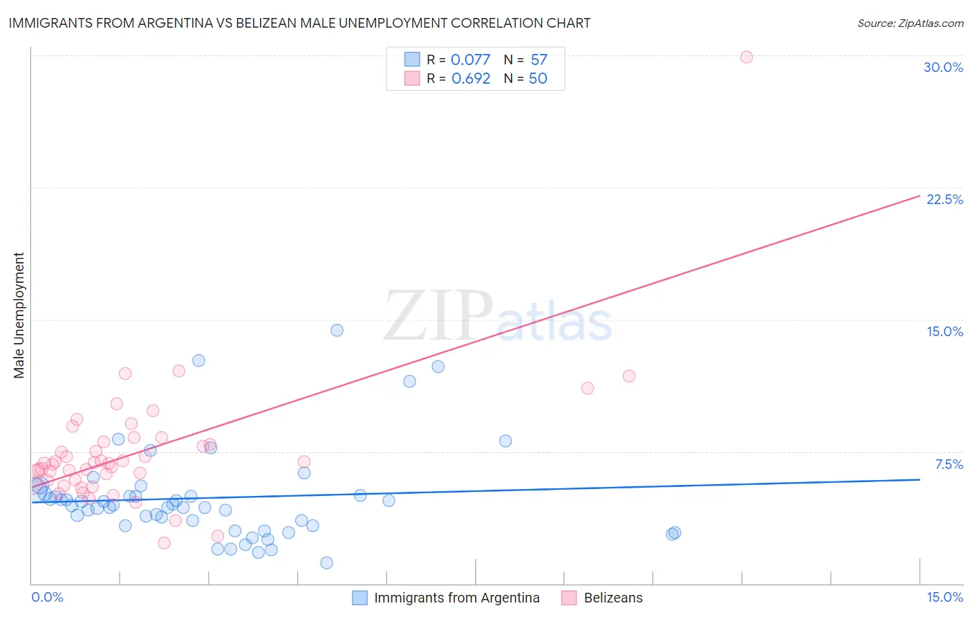 Immigrants from Argentina vs Belizean Male Unemployment