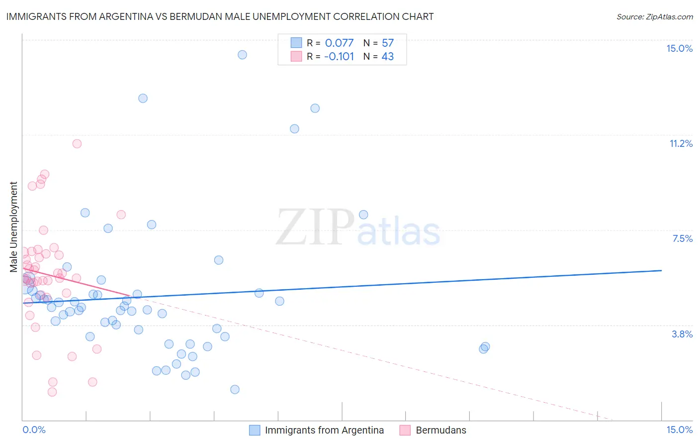 Immigrants from Argentina vs Bermudan Male Unemployment