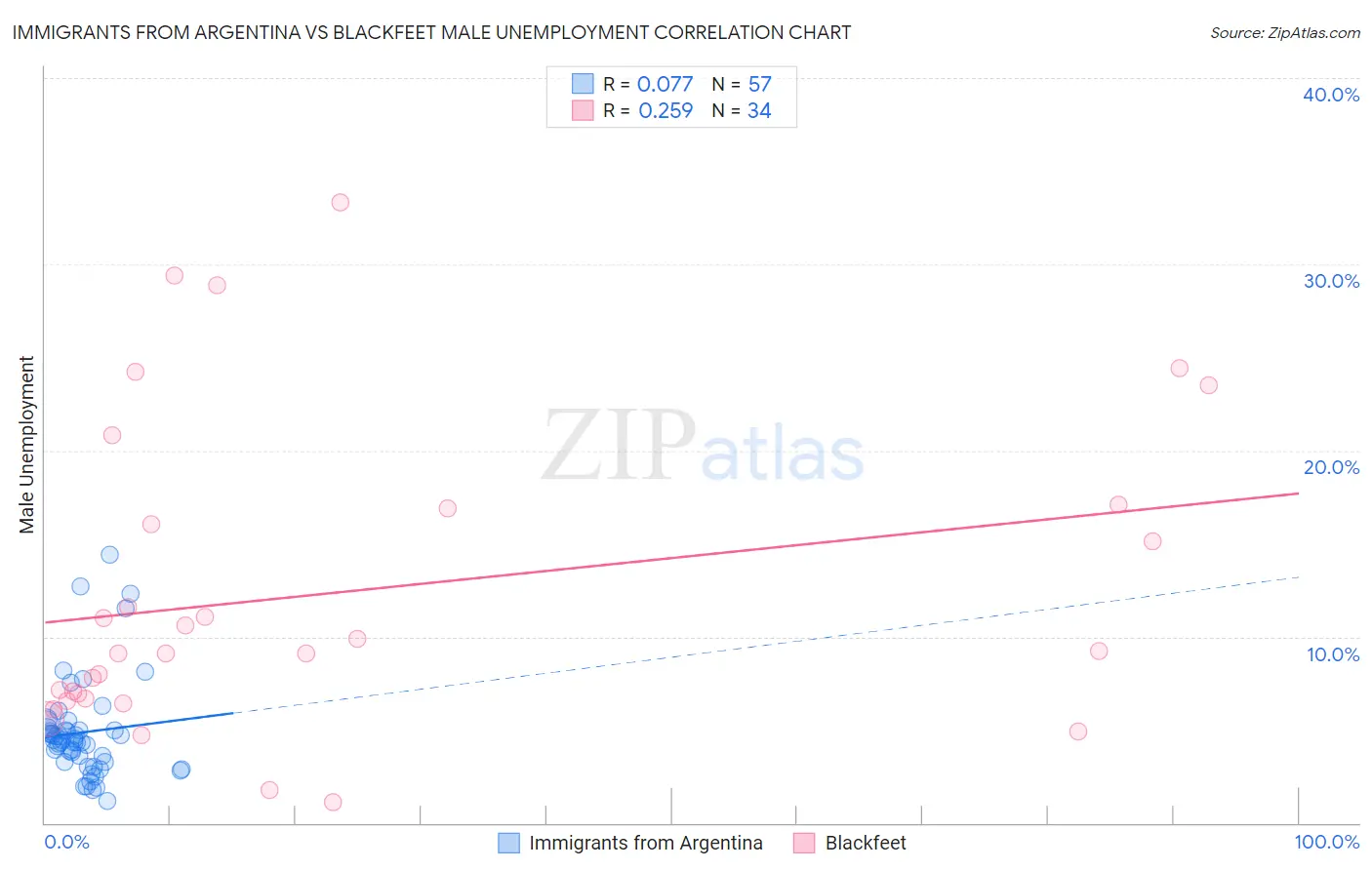 Immigrants from Argentina vs Blackfeet Male Unemployment