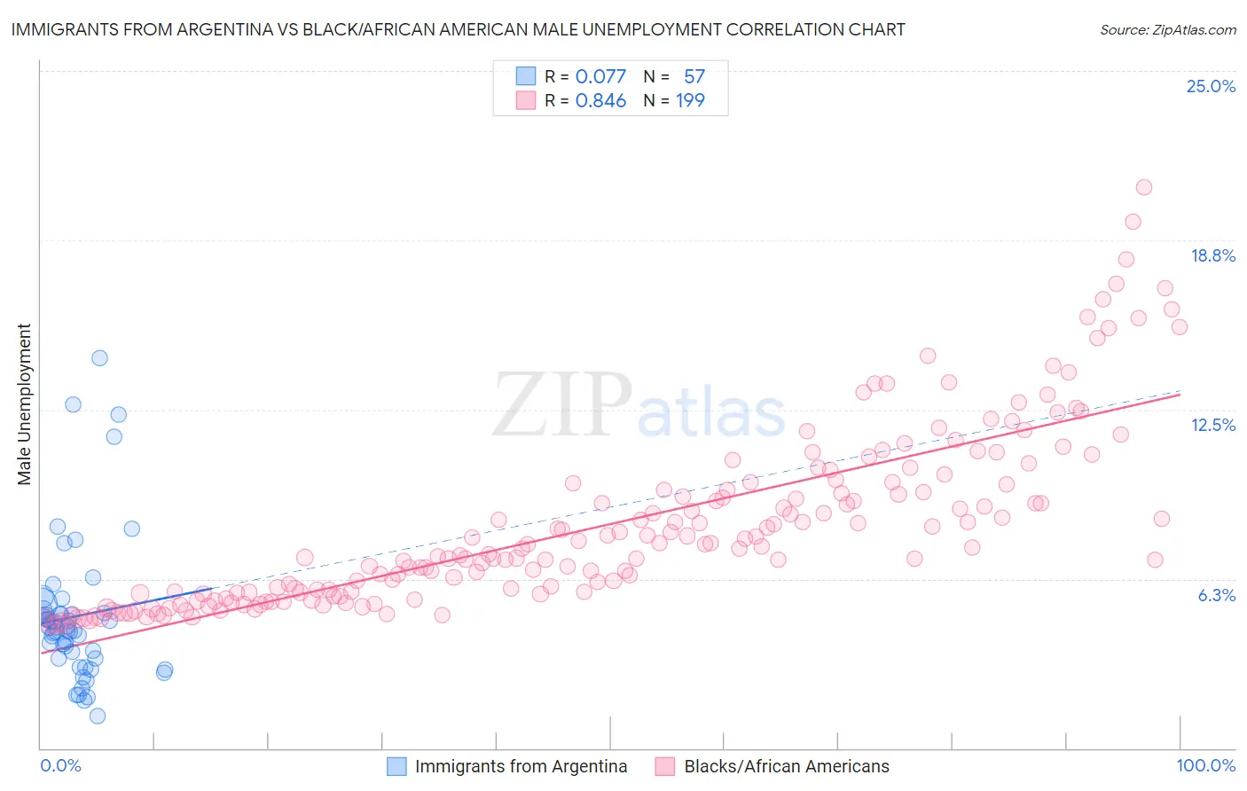 Immigrants from Argentina vs Black/African American Male Unemployment