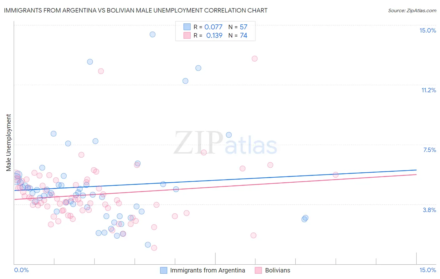 Immigrants from Argentina vs Bolivian Male Unemployment