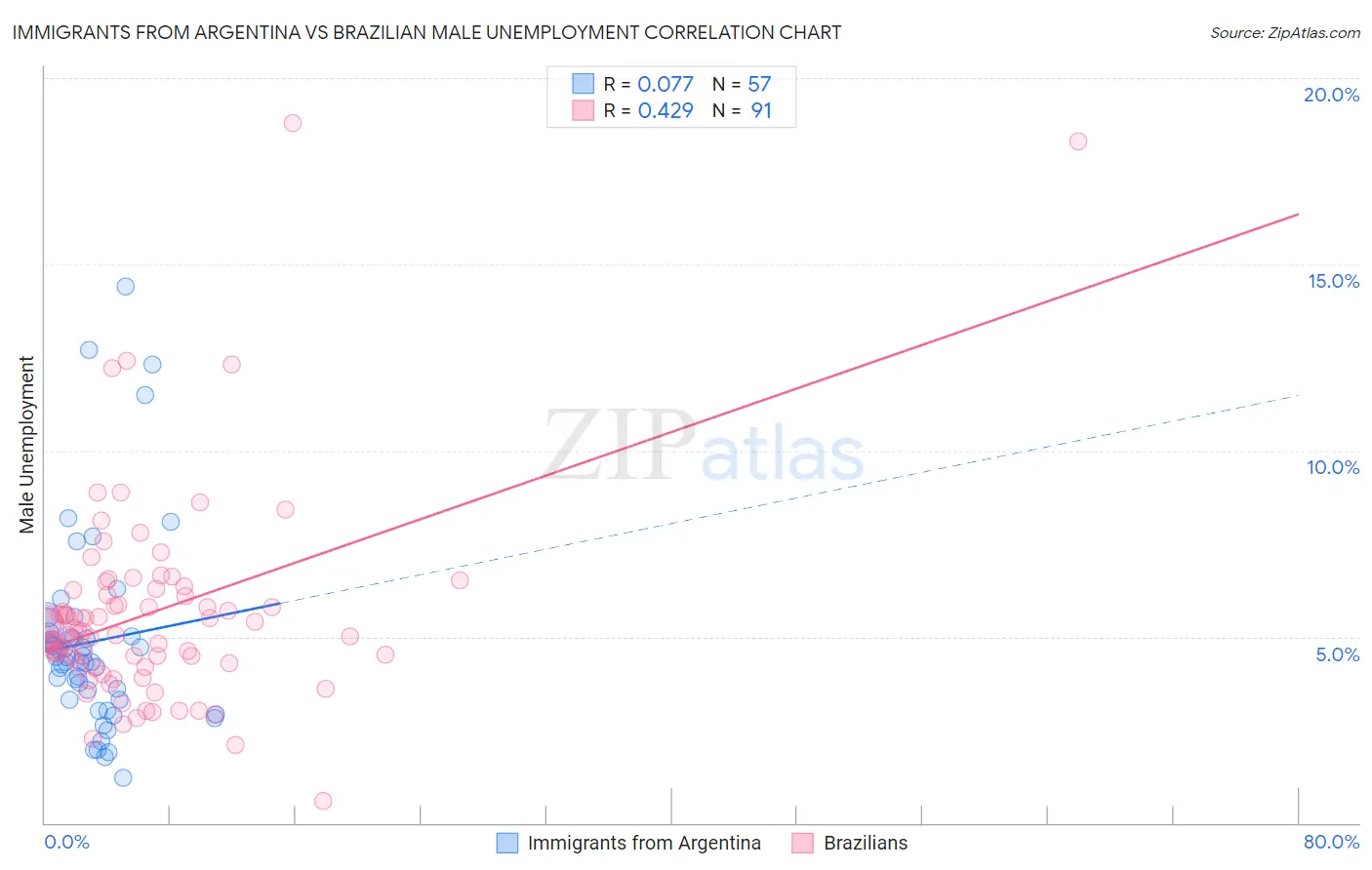 Immigrants from Argentina vs Brazilian Male Unemployment