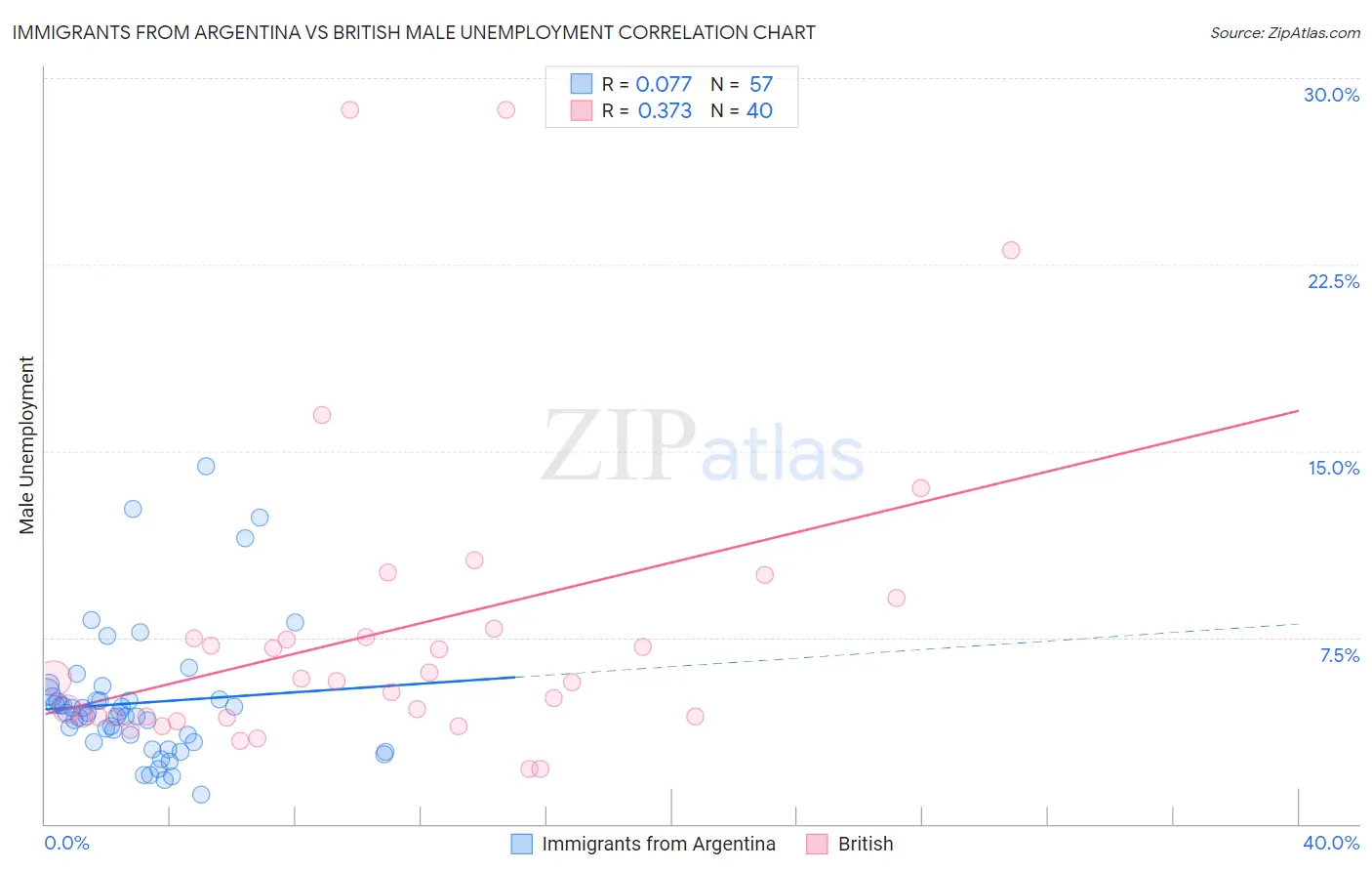 Immigrants from Argentina vs British Male Unemployment