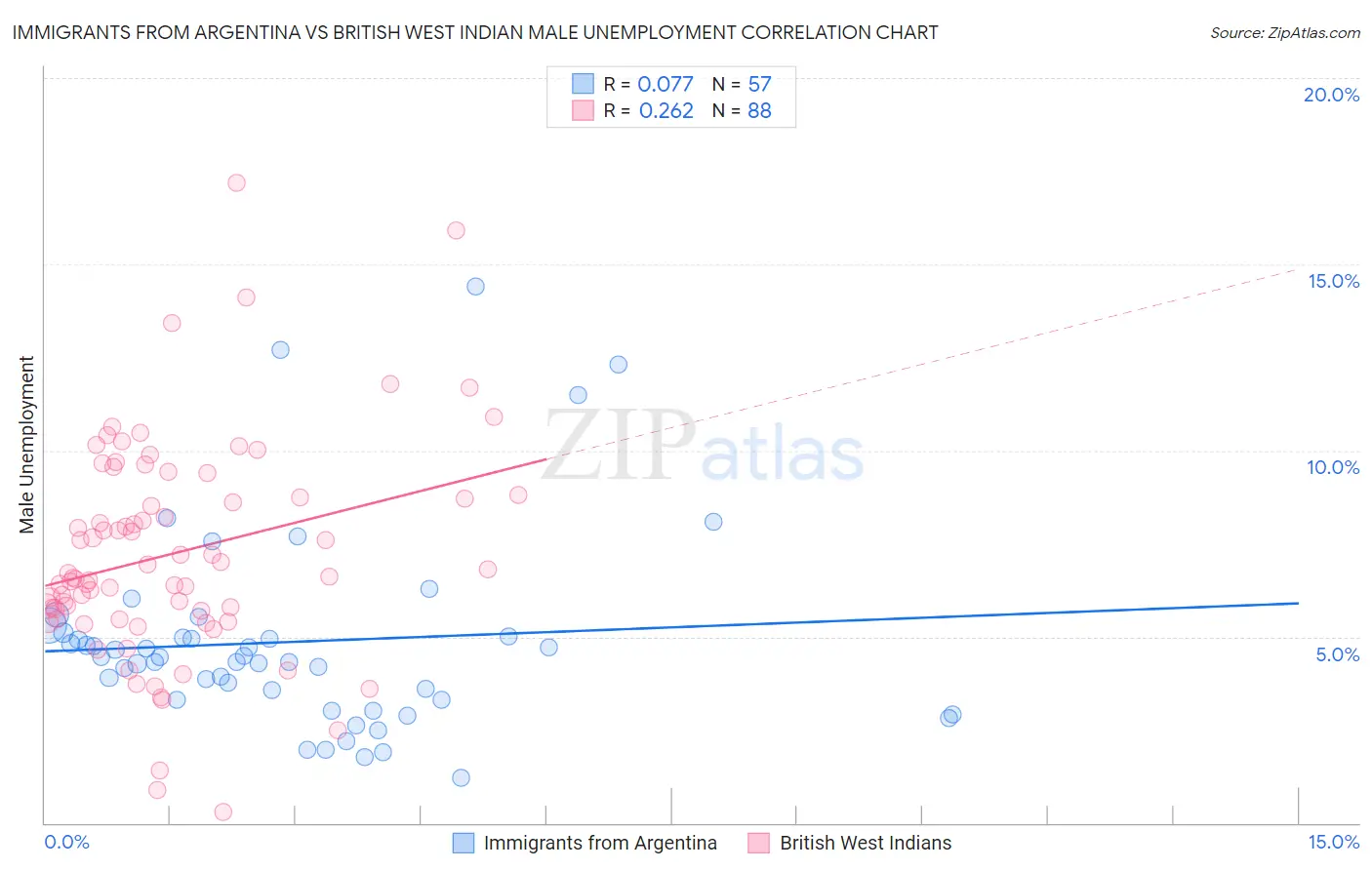 Immigrants from Argentina vs British West Indian Male Unemployment