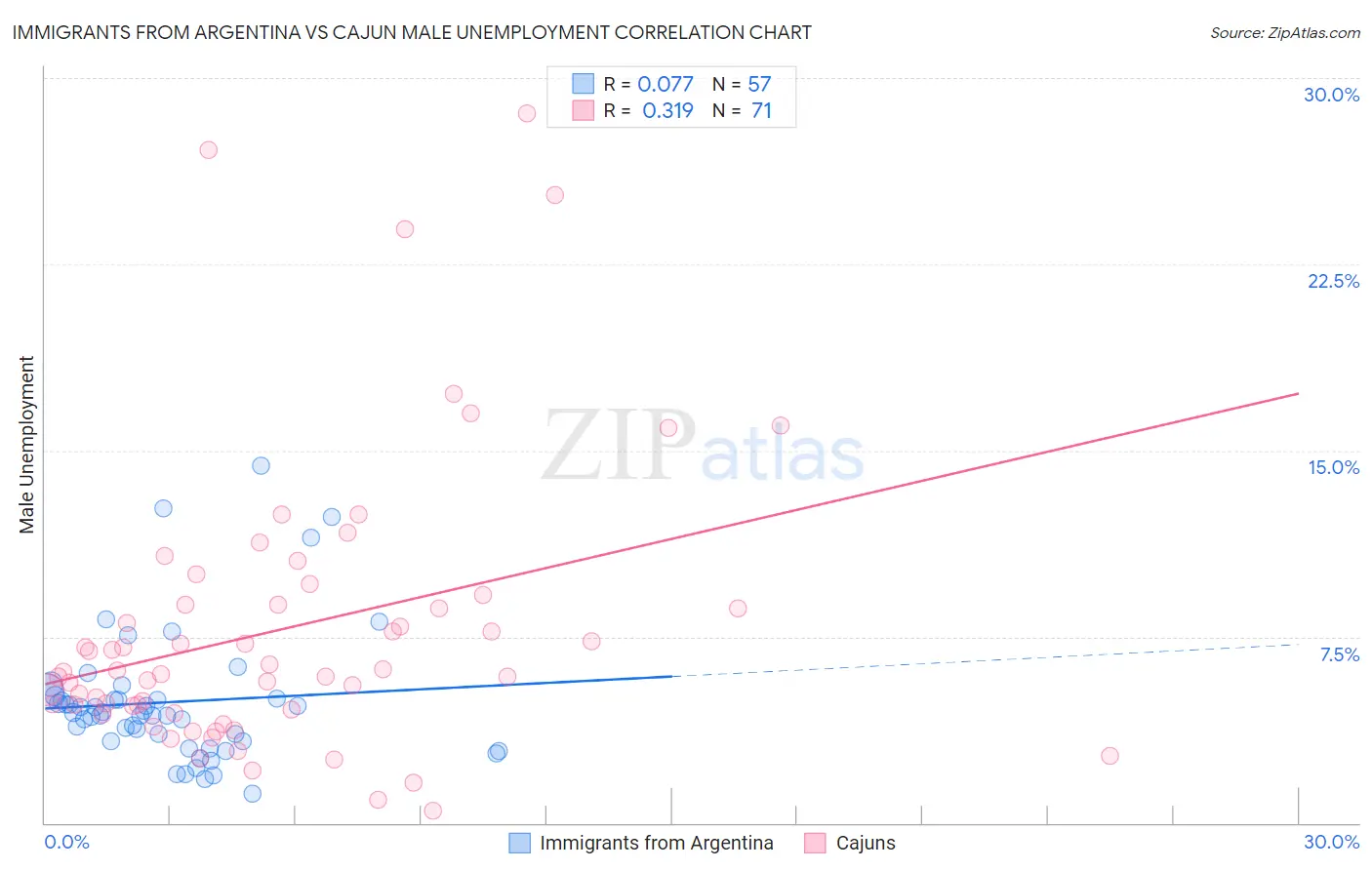 Immigrants from Argentina vs Cajun Male Unemployment