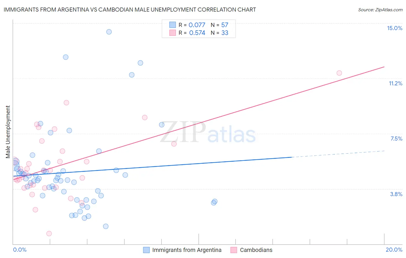 Immigrants from Argentina vs Cambodian Male Unemployment