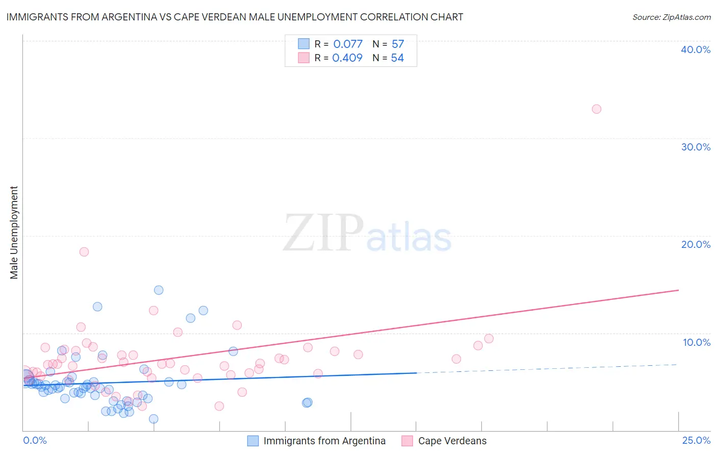 Immigrants from Argentina vs Cape Verdean Male Unemployment