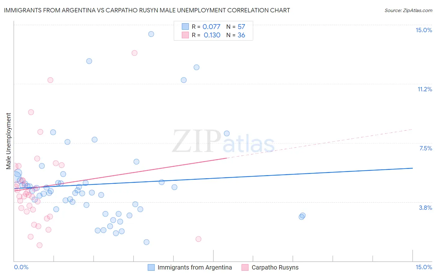 Immigrants from Argentina vs Carpatho Rusyn Male Unemployment