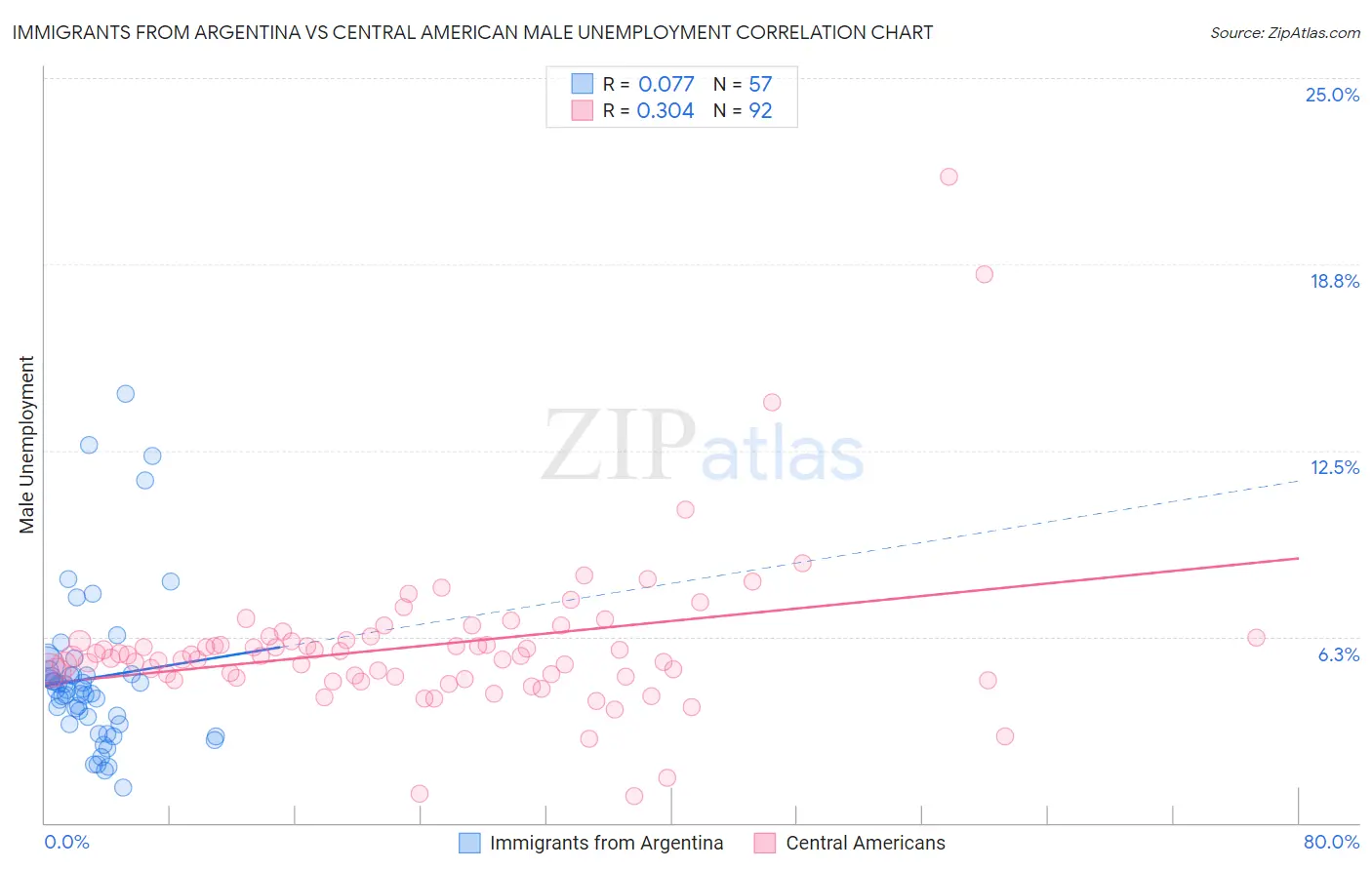 Immigrants from Argentina vs Central American Male Unemployment