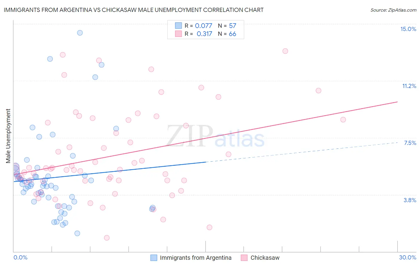 Immigrants from Argentina vs Chickasaw Male Unemployment