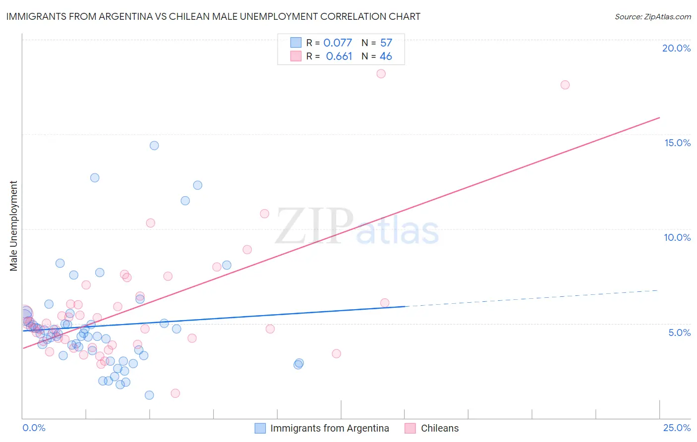 Immigrants from Argentina vs Chilean Male Unemployment