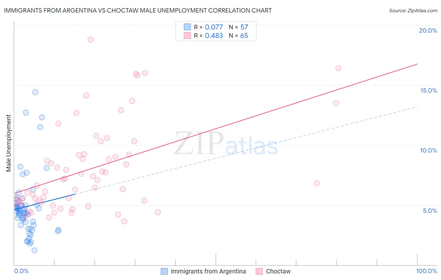 Immigrants from Argentina vs Choctaw Male Unemployment