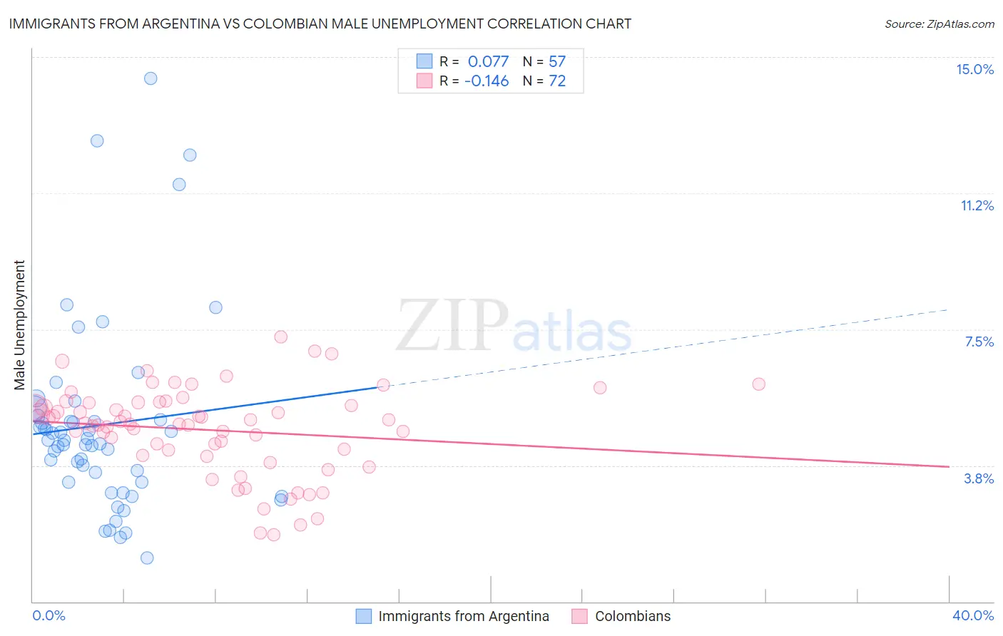 Immigrants from Argentina vs Colombian Male Unemployment