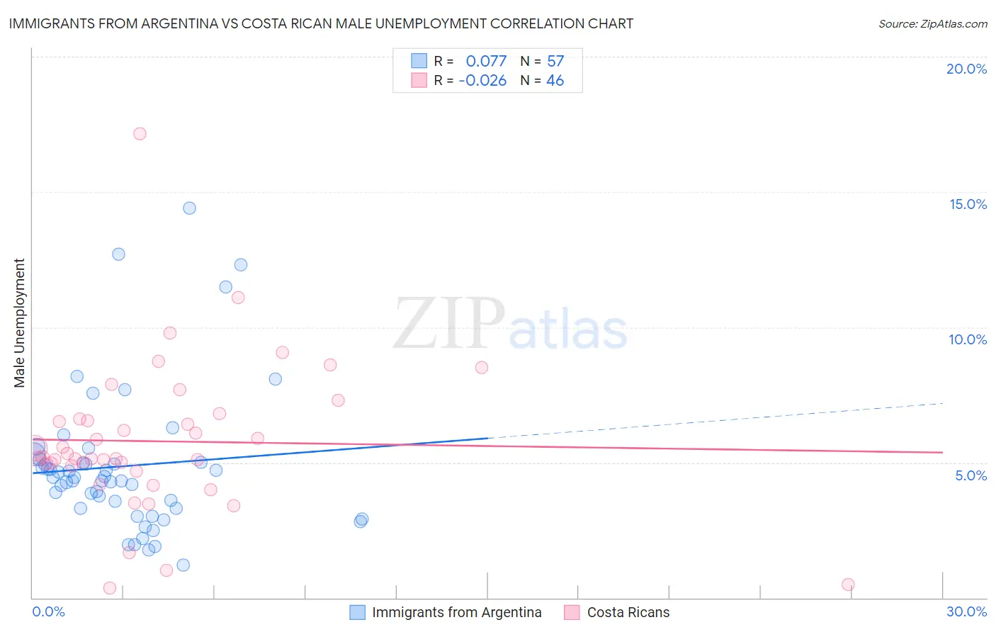 Immigrants from Argentina vs Costa Rican Male Unemployment