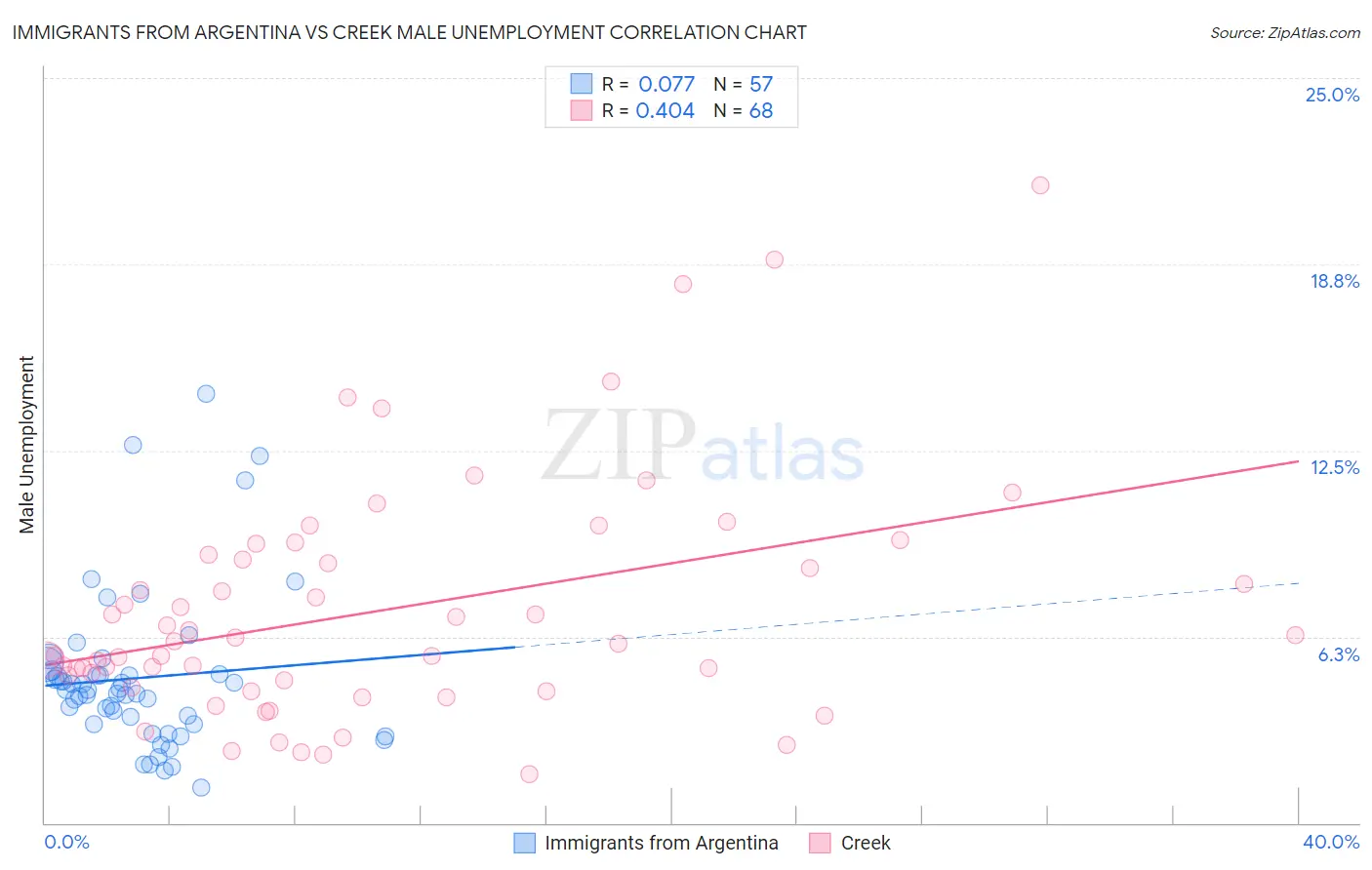 Immigrants from Argentina vs Creek Male Unemployment