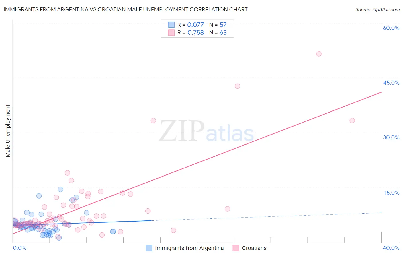 Immigrants from Argentina vs Croatian Male Unemployment