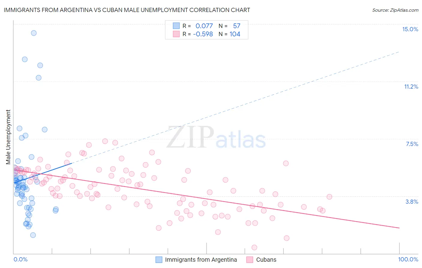 Immigrants from Argentina vs Cuban Male Unemployment