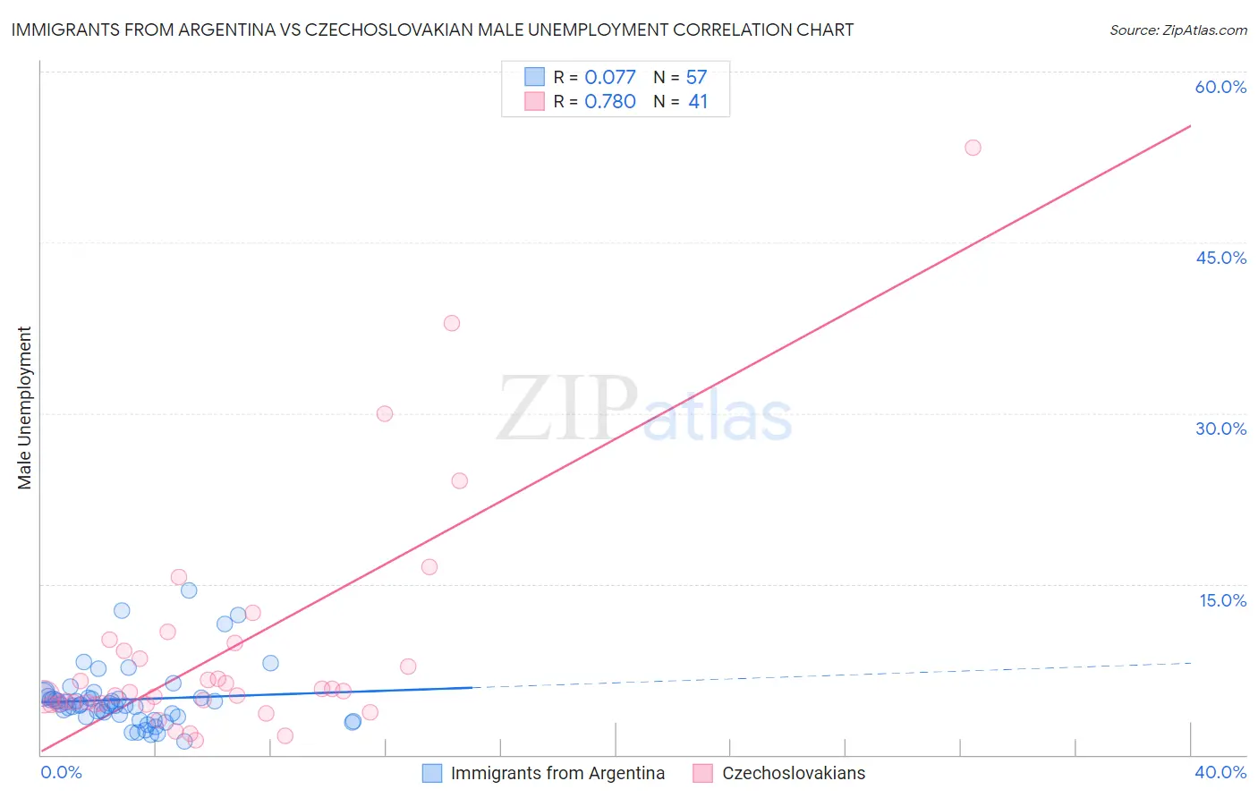 Immigrants from Argentina vs Czechoslovakian Male Unemployment