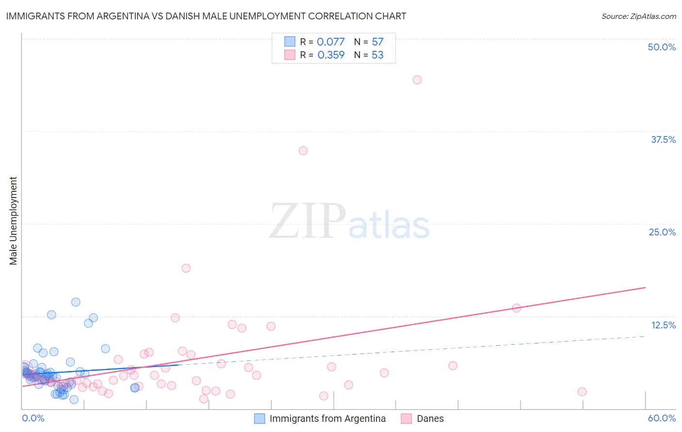 Immigrants from Argentina vs Danish Male Unemployment