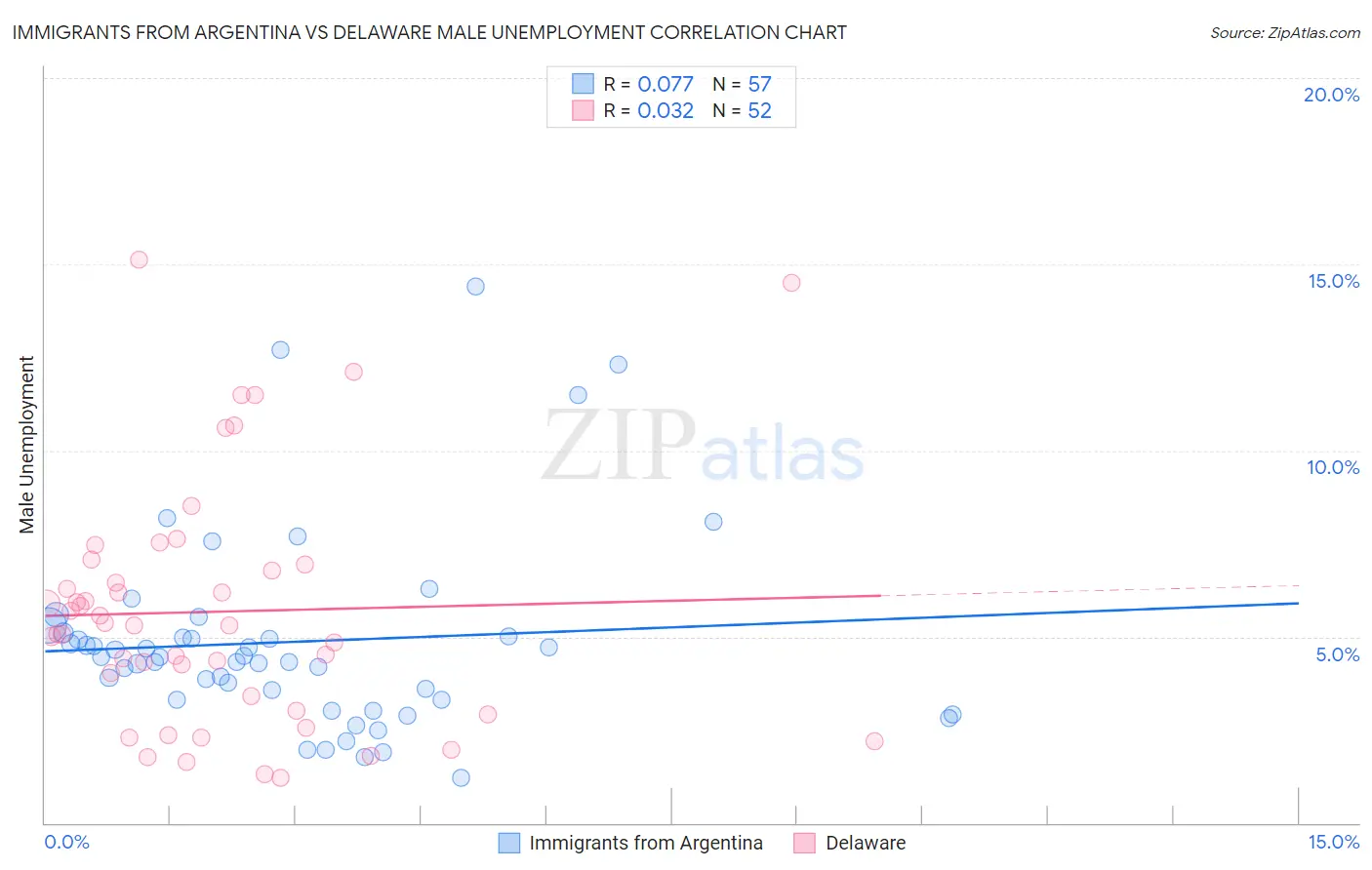 Immigrants from Argentina vs Delaware Male Unemployment