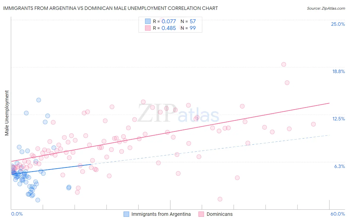 Immigrants from Argentina vs Dominican Male Unemployment