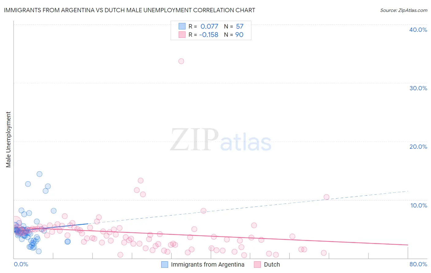 Immigrants from Argentina vs Dutch Male Unemployment