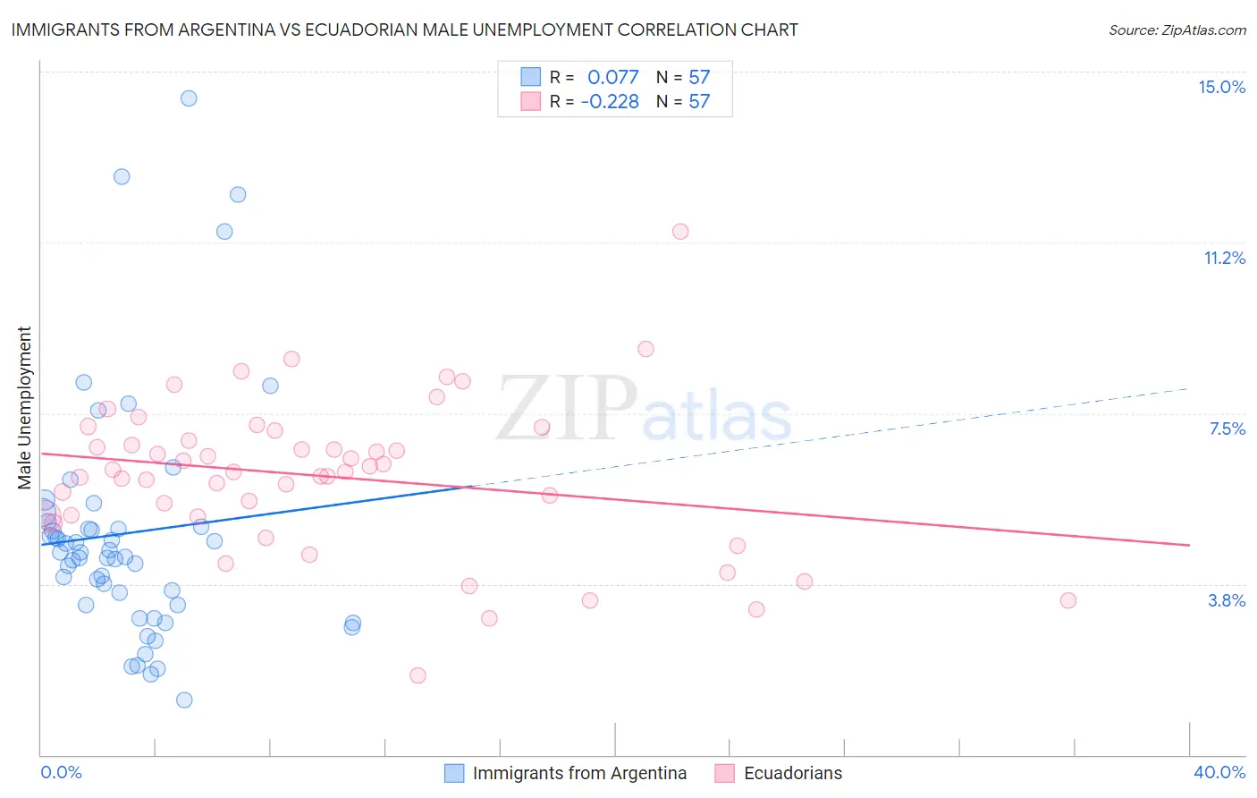 Immigrants from Argentina vs Ecuadorian Male Unemployment