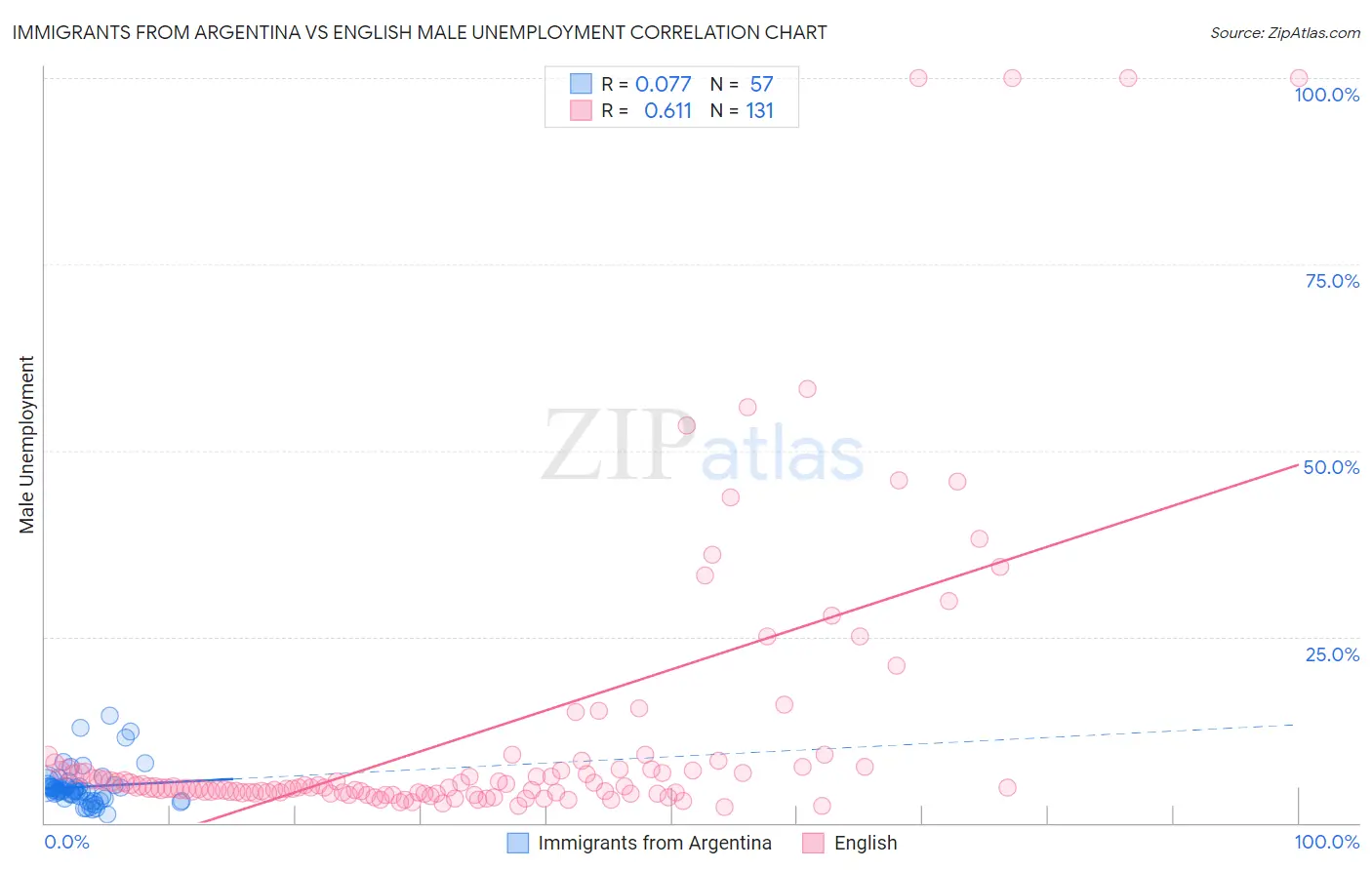 Immigrants from Argentina vs English Male Unemployment