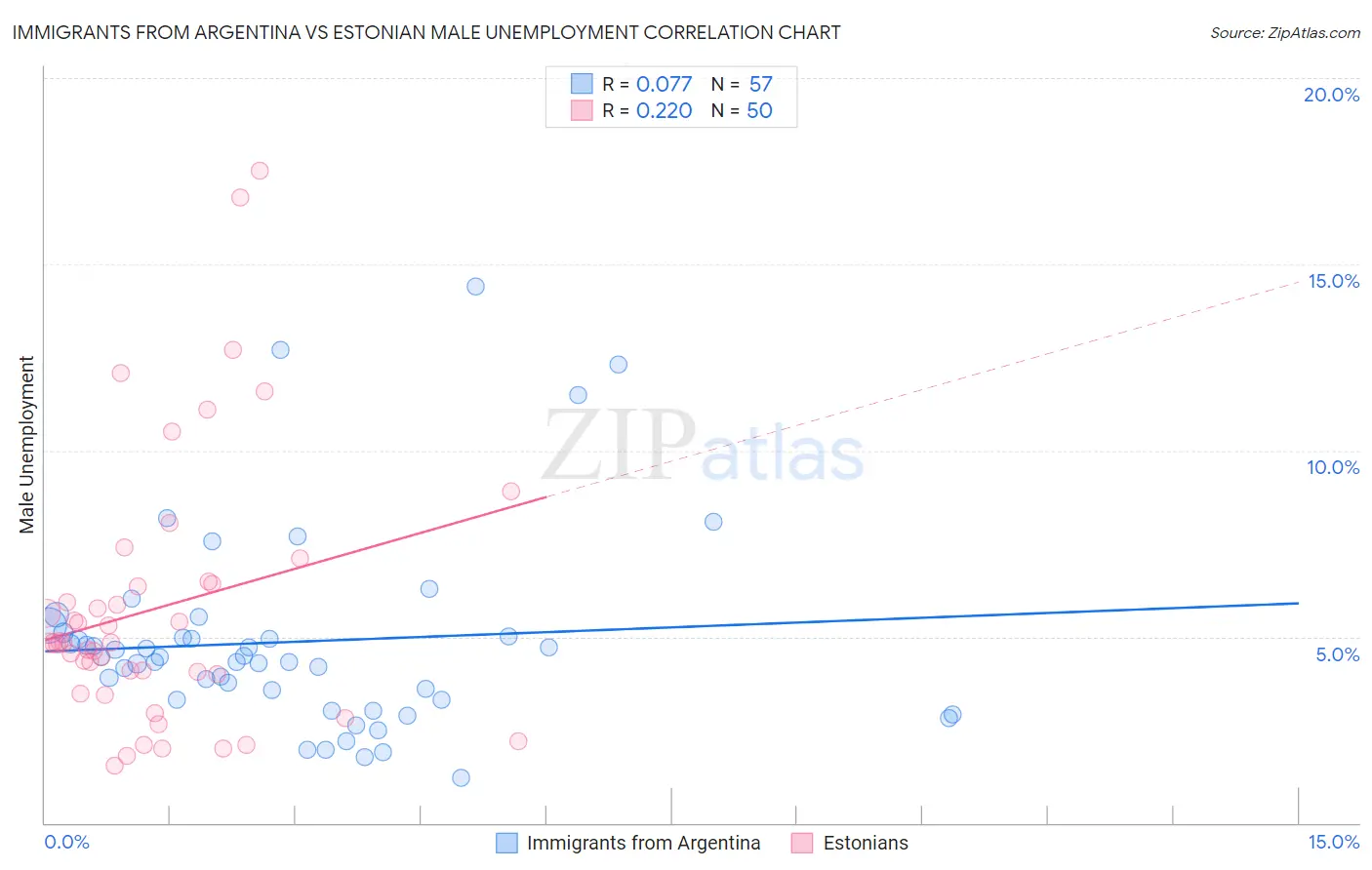 Immigrants from Argentina vs Estonian Male Unemployment