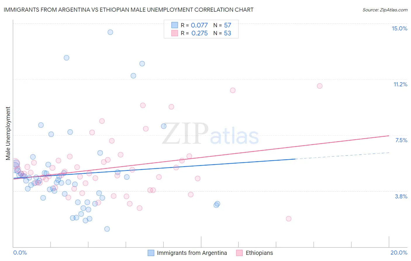 Immigrants from Argentina vs Ethiopian Male Unemployment