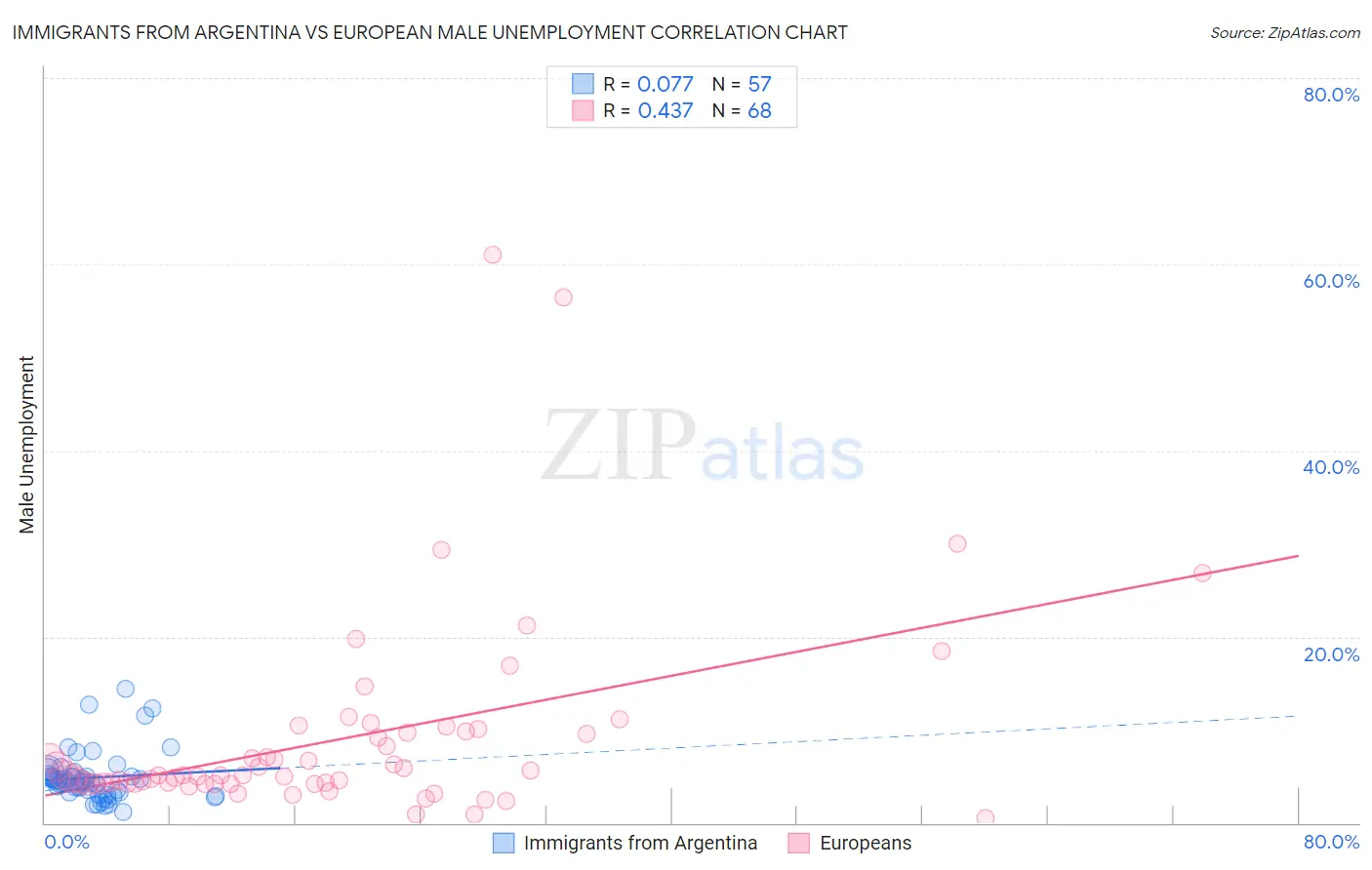 Immigrants from Argentina vs European Male Unemployment