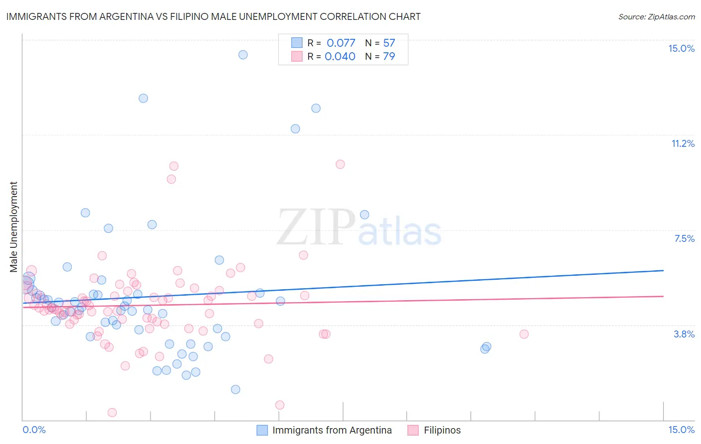 Immigrants from Argentina vs Filipino Male Unemployment