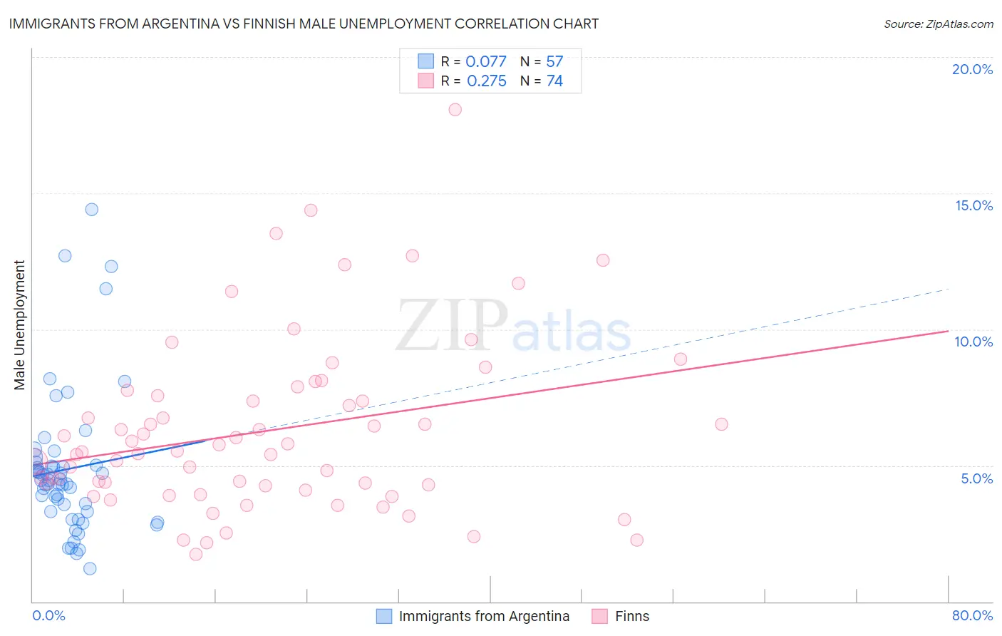 Immigrants from Argentina vs Finnish Male Unemployment