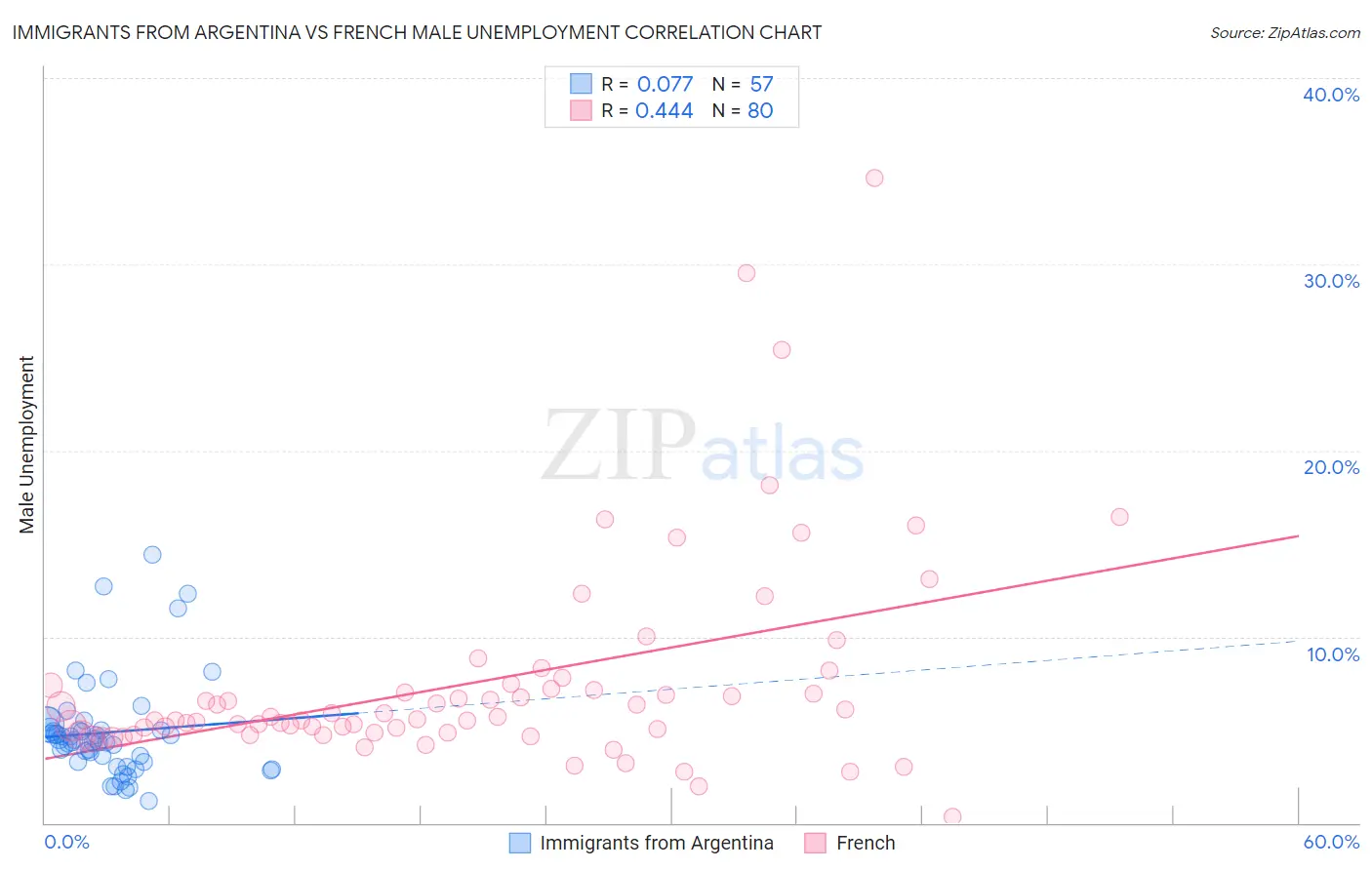 Immigrants from Argentina vs French Male Unemployment