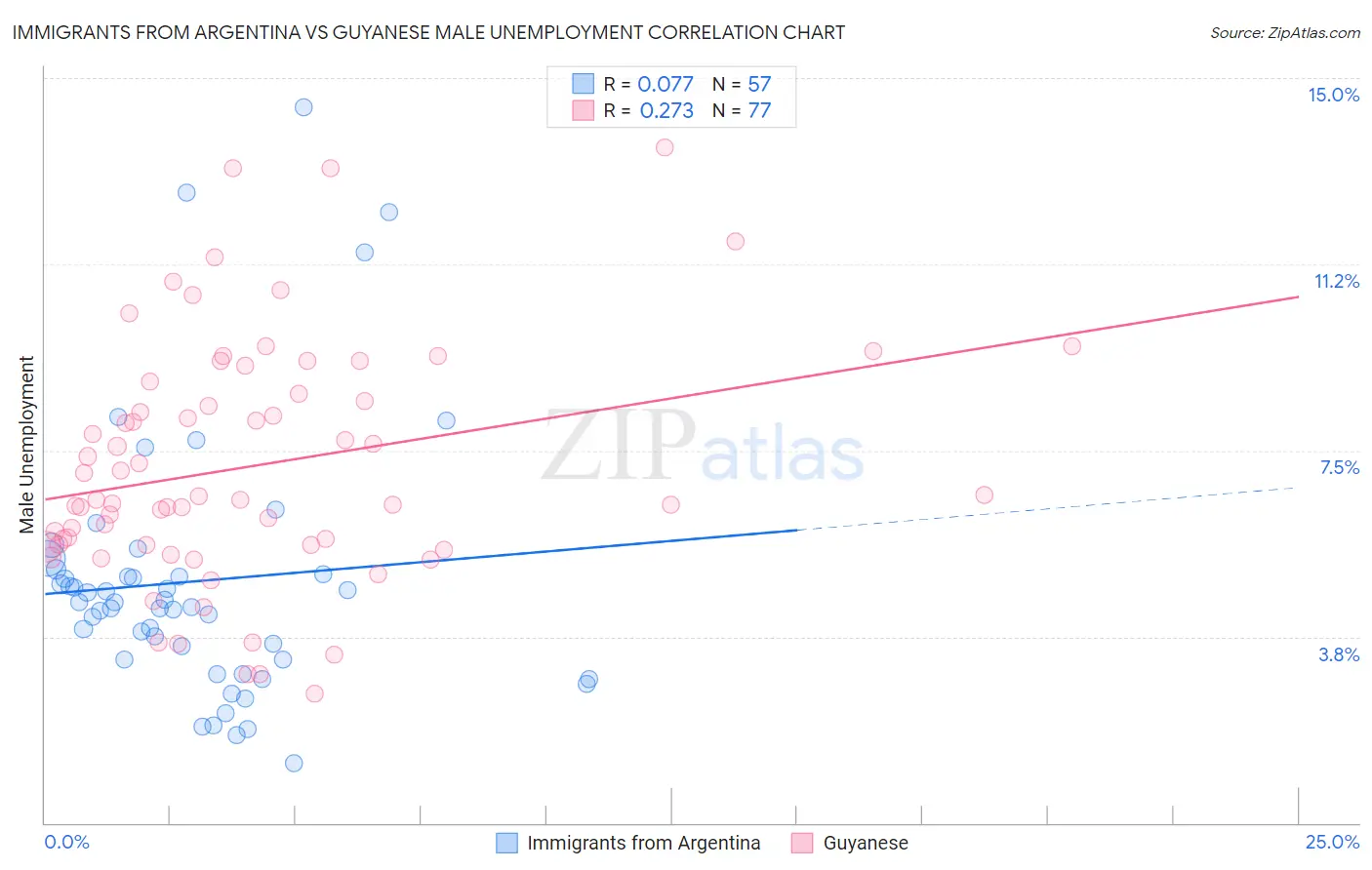 Immigrants from Argentina vs Guyanese Male Unemployment