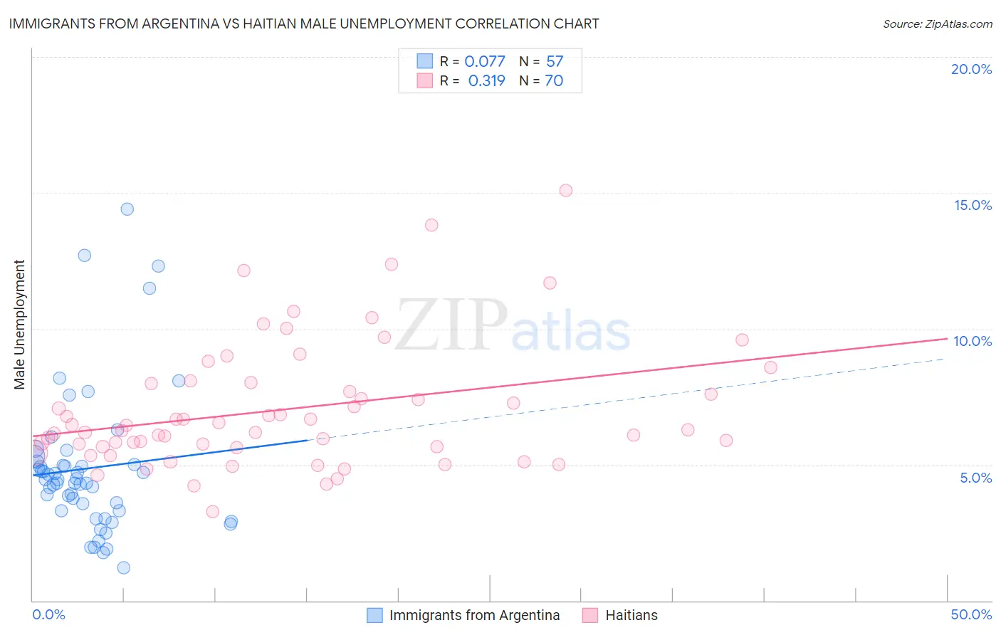 Immigrants from Argentina vs Haitian Male Unemployment